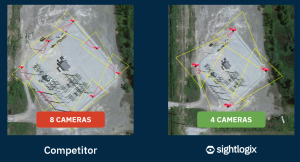 SightLogix cameras cover area efficiently with fewer units compared to competitor